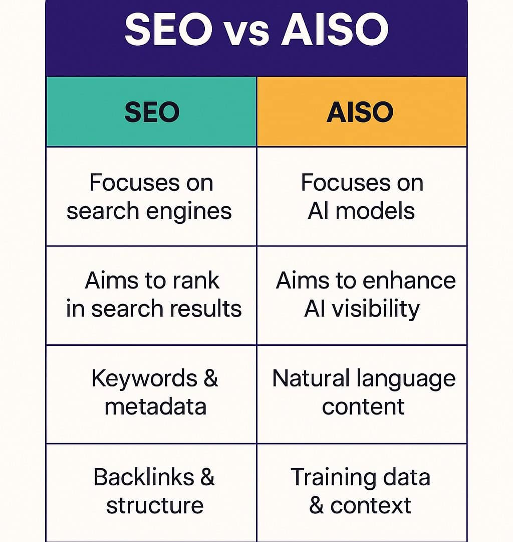 SEO vs AISO visual comparison